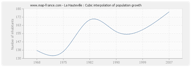 La Hauteville : Cubic interpolation of population growth